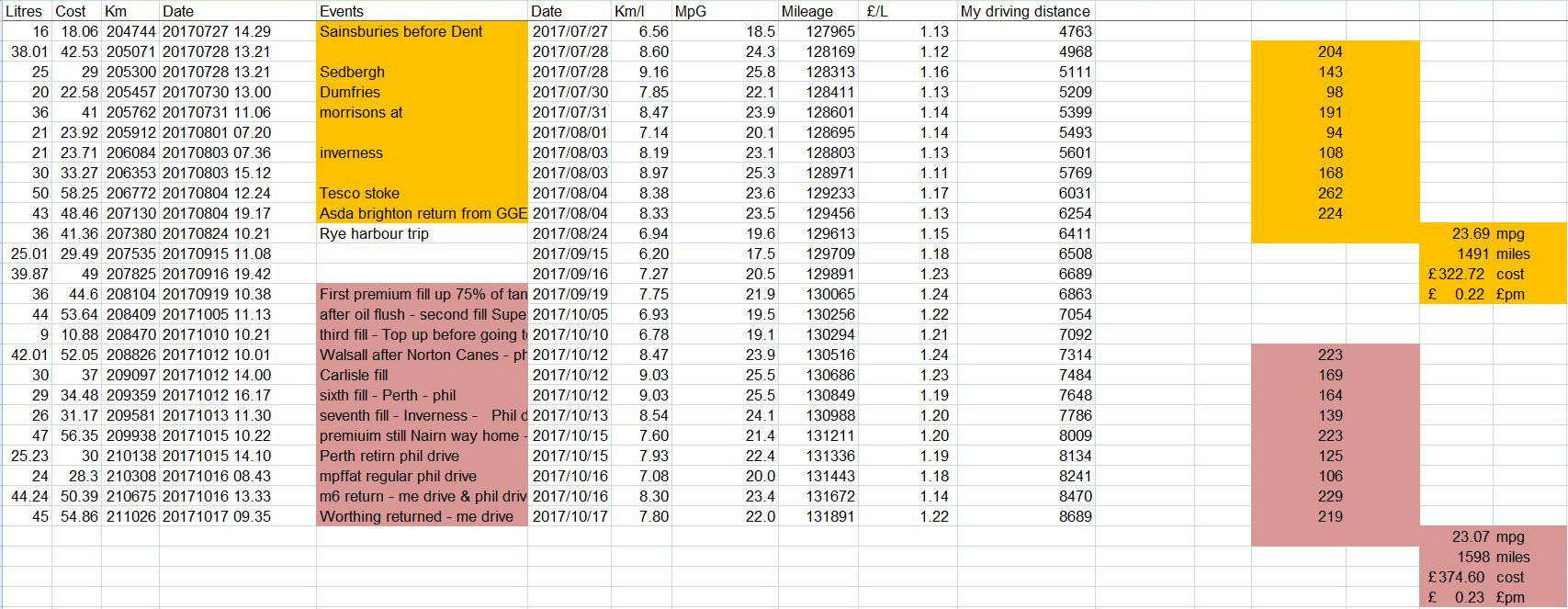 regular premium petrol comparison bongo fury mpg spreadsheet